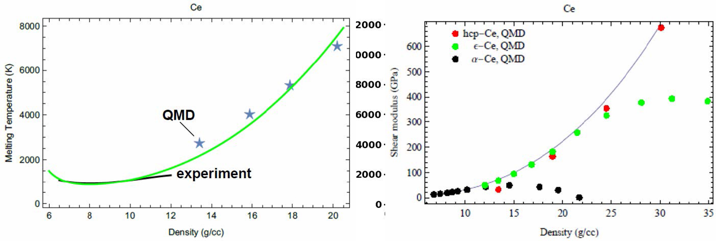 On left: The melting curve of cerium as the best fit to both low-pressure experimental and higher-pressure theoretical data. On right: The shear modulus of cerium as an envelope for its three different solid phases.