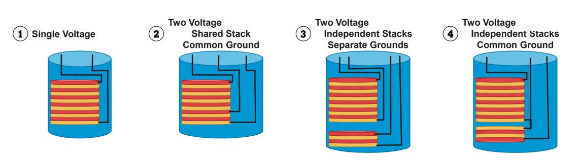 Figure 1: Sandia’s Thermal Battery design team provided four design options (architecture and associated mass, volume, voltages, power, heat, lifetime, and margins) in a three-month turn-around-time using a Digital Engineering approach.