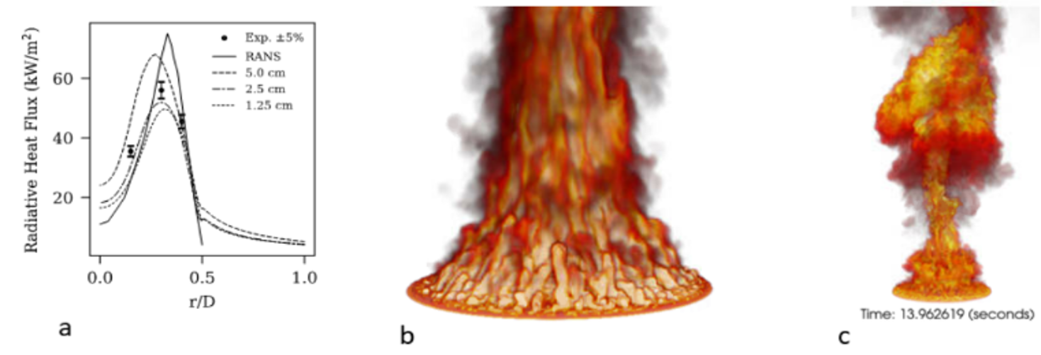 (a) surface radiative heat flux,  (b) volume-rendered temperature field demonstrating small-scale fingering fire dynamics, and (c) volume-rendered temperature field capturing the onset of a puffing instability cycle.