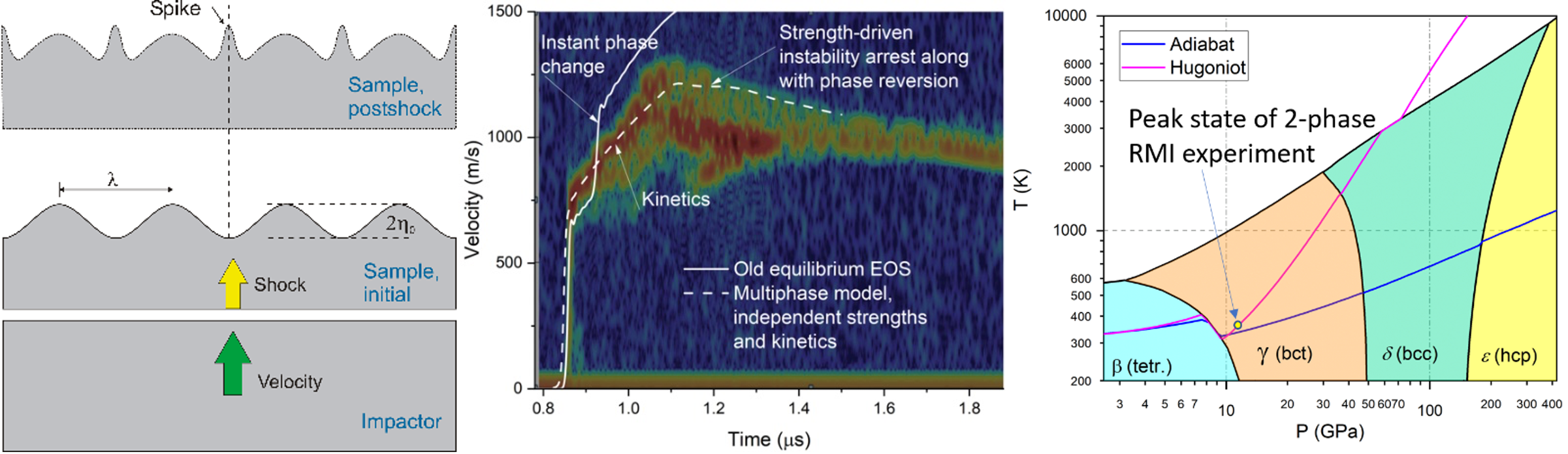 A Richtmyer-Meshkov Instability experiment on tin crossed through a slow transition from the  -phase to the  -phase and then back again.   The new multiphase modeling capability in FLAG was able to capture the phase change kinetics and the effects of different strength in each phase, at strain rates of about 107/sec.  (The maximum velocity in the experimental spectrogram corresponds to the “spike” velocity, and that is what was taken from the simulation for comparison)