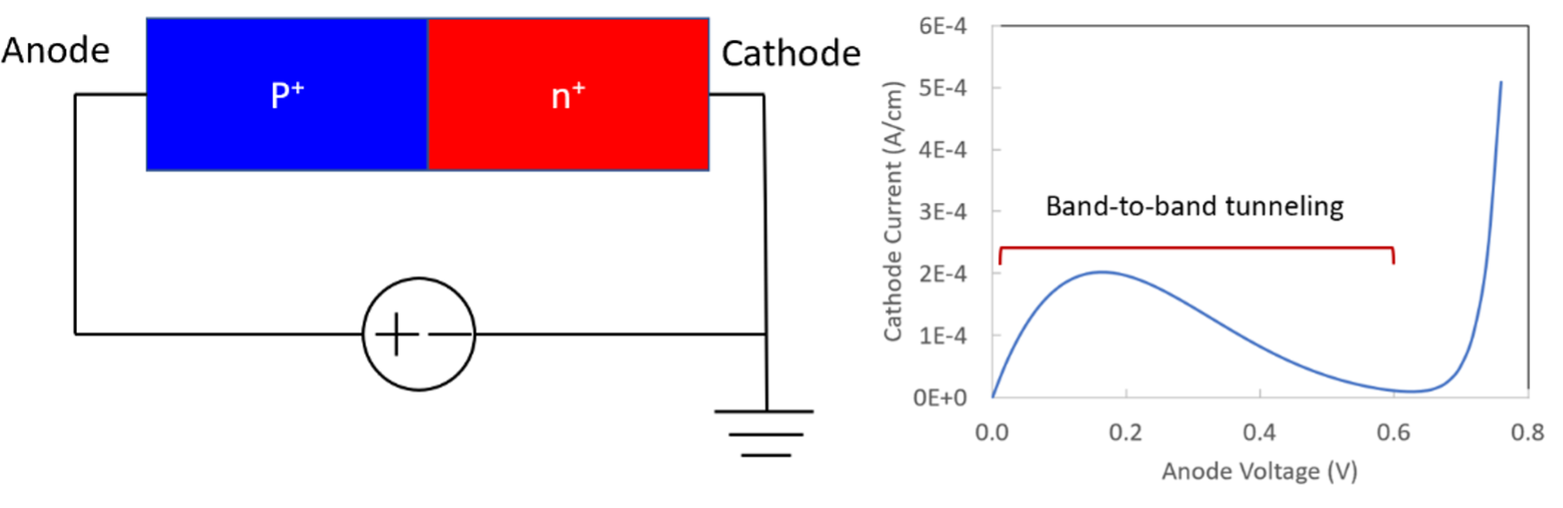 on left: Schematic of the simulated Esaki tunneling diode.   On right: Simulated current-voltage curve of the left diode.  
