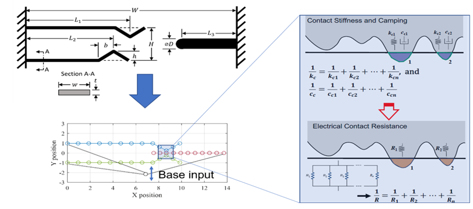 Figure 4: A schematic of an idealized pin-receptacle demonstrates the integration of the dynamic electrical contact resistance model with nonlinear reduced order models