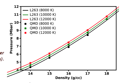 DFT-MD results for the EOS of liquid Fe (symbols) together with pressure isotherms from the new L263 model (lines).