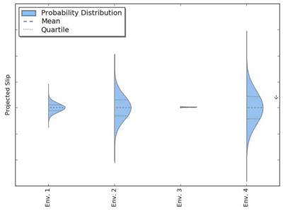 This plot shows the probability distributions of the component slipping in a variety of environments.