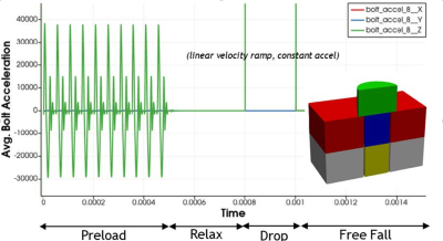 A bolt preload is shown. The preload portion shows repeating acceleration profiles during preload increments, along with the following relax, drop, and free fall periods with expected acceleration profiles.