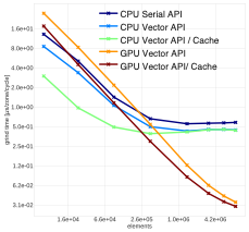 Timing results shown are for Cheetah on commodity CPU-based and Sierra-class GPU-based systems for a two-dimensional ALE3D simulation of a focused experiment of programmatic interest.  The simulation was conducted on a single node at differing spatial resolutions, which allowed for differing GPU loads to be explored.  Simulations were conducted with a pre-built equation of state database, or with a database generated on the fly.  A factor of 15 speed-up of a Sierra GPU node over a CPU-based CTS no