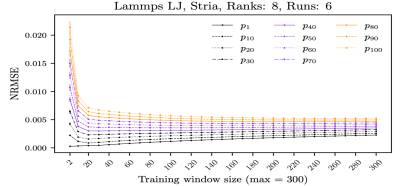 LAMMPS application illustration of the normalized root mean square error (NRMSE) as a function of number of samples used for training, for predictions of near-term (p1) and more distant events (e.g., p100)