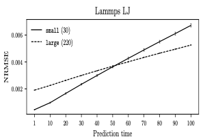 LAMMPS NRMSE for near-term (Prediction time 1) and far-term (Prediction time 100) predictions.  Training on a smaller number of samples performs better for near-term predictions, while longer-term predictions are better served by larger numbers of samples.