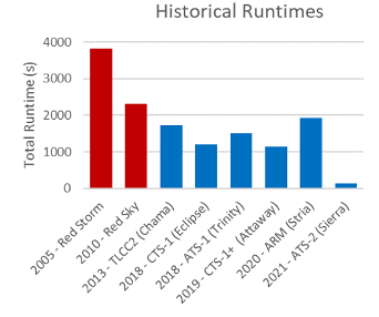 Historical runtimes of an arming, fuzing, and firing (AF&F) SIERRA/SD model.   An AF&F is shown on the left.