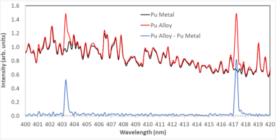 Comparison of Pu metal (CRM 126) and 7 wt. % Ga-Pu alloy.  Prominent Ga LIBS peaks are at 403.3 and 417.2 nm.  