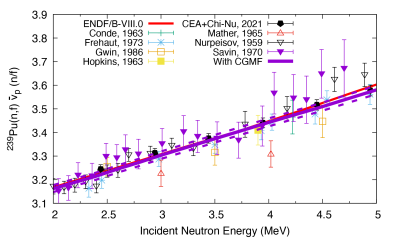 Figure 2b: The average prompt fission neutron multiplicity, <np>, as a function of incident neutron energy can now be calculated, for the first time, using the CGMF fission event generator.
