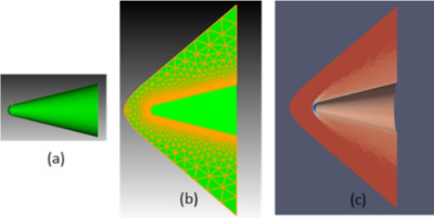 UGRID use case illustration.  Starting with a generic sphere-cone geometry (a), UGRID automatically generates an unstructured half-symmetry mesh (b) that is used by SPARC to perform an inviscid Euler simulation (c).