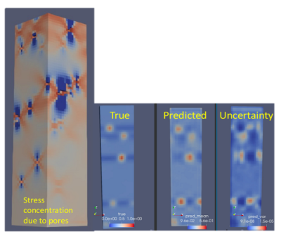 The stress concentrations due to explicit pores in a ductile AM metal tension sample.  Second from left: Simulated (true) damage field at failure. Second from right: Predicted mean.  Right: Predicted standard deviation (uncertainty).  The uncertainty in the failure locations is plausible given the porosity and tensile loading since it neighbors the predicted failure locations and is largely lateral.
