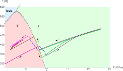 Two different simulations are shown, (1) (brown, orange, green) using a flattened EOS table, and (2) (magenta, blue, purple) using separate phase tables and a kinetic phase transition model.  Both simulations follow the same path until the first phase transition starts.  