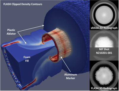 Left: Clipped rendering of 3D FLASH computation of a NIF-scale cylindrical implosion showing density contours and the aluminum marker, which provides radiographic contrast, in the central region of the cylinder.  Upper right image: Synthetic axial radiograph from 2D xRAGE computation.  Center right image: Experimental radiograph from NIF shot N210201-001 showing an m=8 asymmetry on the aluminum marker.  Lower right image: Synthetic radiograph from 3D FLASH computation 