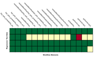 An automatically generated chart showing health of an Engineering Common Model Framework (ECMF) model over time.  The second row simulates the output of a regression test when an issue occurs in a workflow component.