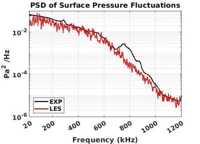 A comparison of the power-spectral-density (PSD) of the surface-pressure fluctuations between experiment (EXP), and large-eddy simulation (LES) results generated using the SPARC code.
