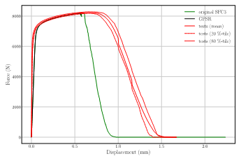 Line graph of force-displacement relationship