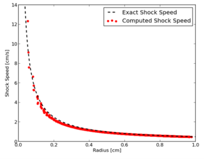 Figure 13: Computed shock speeds as a function of radius is compared with the exact solution for the Sedov blast wave problem.  This demonstrates the ability of the new shock detection/speed scheme to accurately compute the shock speed over a large range of values in a single simulation.