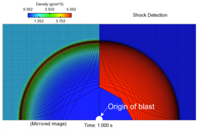 Figure 14: (Right) New algorithm has detected a shock in each zone-colored red, for the Sedov blast wave problem.  (Left) Mirror image showing density contours, which are large at the shock front, for reference