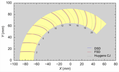 Figure 3: The isochrones in a highly curved geometry are shown for several predictive burn capabilities.