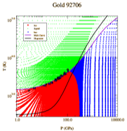 Figure 8: Gold phase diagram which includes the fcc (red), bcc (blue), and liquid (green) regions overlaid with melt data of Weck et al. and the principle Hugoniot.  