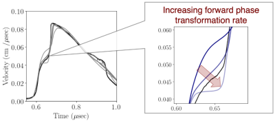 Figure 9: Simulation variations (shades of blue) are compared to experimental velocimetry data (black) for an experiment involving  to  phase transformation in tin.