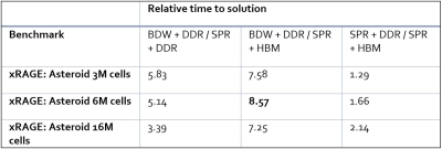 Table 1: Improvements in speed using the Crossroads processor with regular memory (DDR) and fast memory (HBM).
