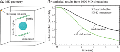 Large ensemble simulation of time distribution
