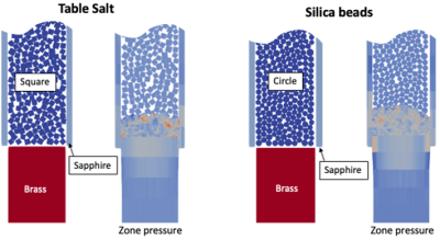 Plots show a compaction wave propagating upward, away from the brass piston.  Zone pressure distribution enables tracking of the elastic stress wave front along with the compaction wave front.  The left pair of images show a simulation incorporating a size-distribution