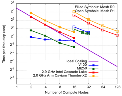 Figure 6: EMPIRE strong and weak scaling performance comparing nodes of CTS-1 (Intel Cascade Lake, in red), Vanguard (Arm, in yellow), Sierra/ATS-2 (V100, in blue), and the El Capitan Early Access System-3 (MI250, in green).