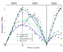 Calculated frequencies of the lattice vibrations in delta Pu. 