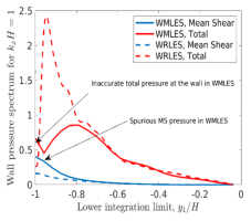 For the region y > -0.8 (sufficiently far from the wall), the WMLES accurately captures the flow, as indicated by near-match of red dashed and solid lines.  Blue lines indicate that mean shear (MS) is the likely cause for the large discrepancy in the flow for the region y < -0.8 (after considering constructive interference).