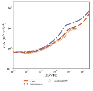 The electron-helium density normalized transverse diffusion coefficient shown as a function of the reduced electric-field.  The new LANL model (in orange) corrects the long-standing discrepancy with high precision measurements (a representative set of which is shown by the triangular symbols “Cavalleri”) without the need for adjustments.   To illustrate the improvement, the curve obtained from the commonly used (non-adjusted) “Surendra et al.” model (off by 50-90%) is shown above.