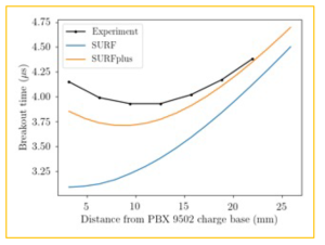 graph of Shock breakout on the outer surface of the PBX 9502 versus distance from the base of the charge. Note that the new model is far more accurate, while the older model predicts breakout times that are too early.
